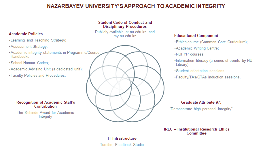 research studies on academic integrity