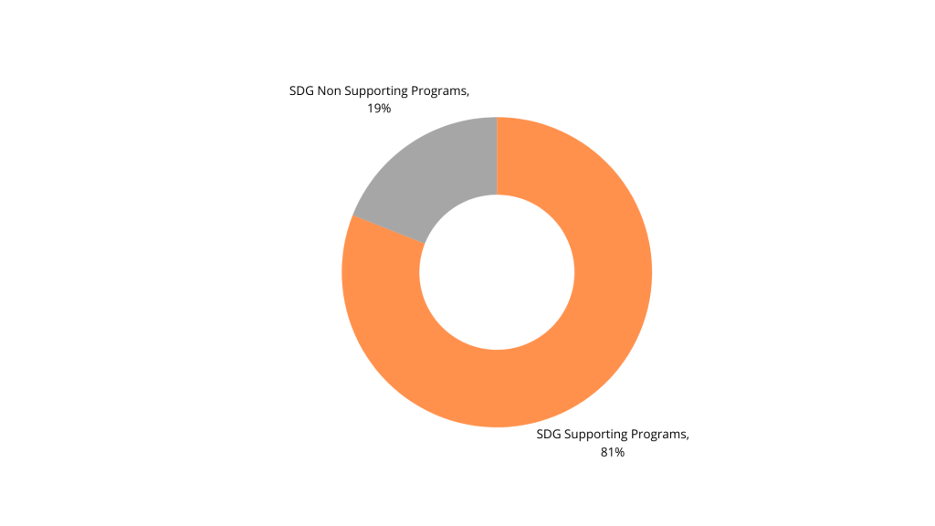 Diagram 1. Academic Programs Supporting SDG Goals